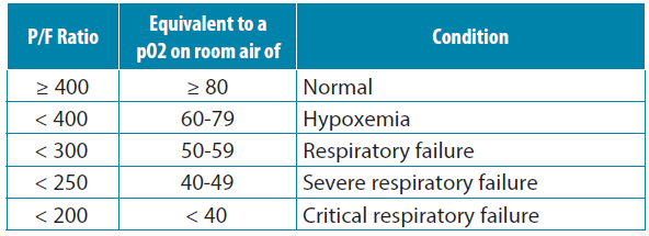 P/F Ratio and How to Calculate PaO2/FIO2 | Pinson & Tang